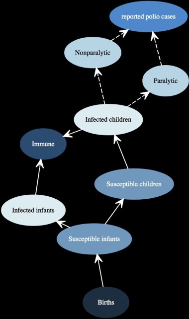 Polio transmission model schematic. I use Susceptible-Infected-Recovered (SIR) models to track polio infections through populations. In the pre-vaccine era, polio infections typically occurred in infants and children, with individuals over 6 months old being susceptible to paralytic and non-paralytic polio. 